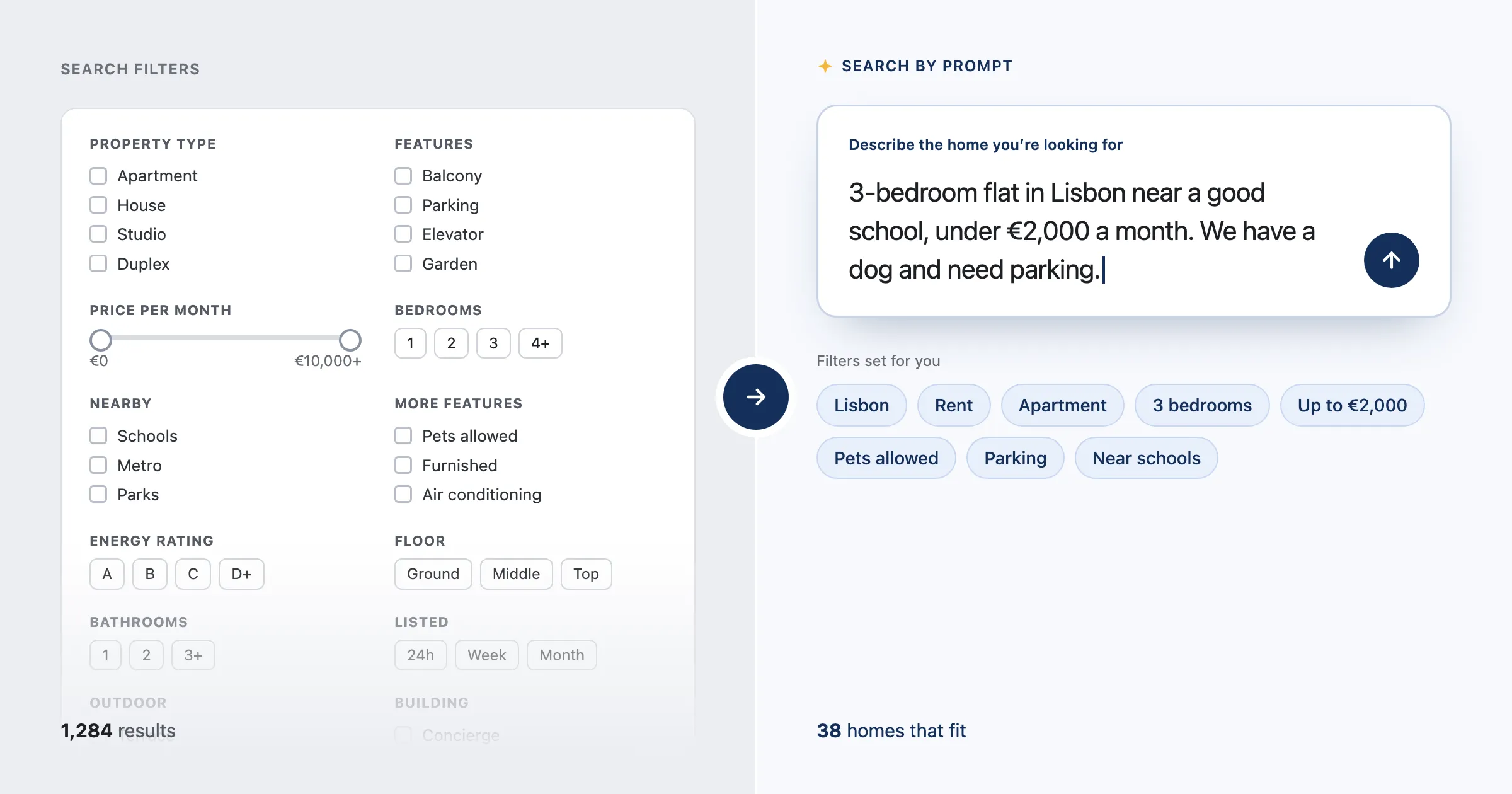 Split image. Left: a crowded panel of search filter checkboxes, 1,284 results. Right: one typed request, “3-bedroom flat in Lisbon near a good school, under €2,000 a month. We have a dog and need parking.”, with eight filters set automatically and 38 homes that fit.